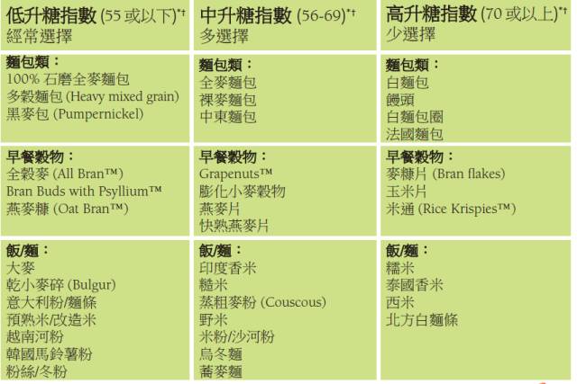 【食栗派】5招快速判断食物升糖指数gi!