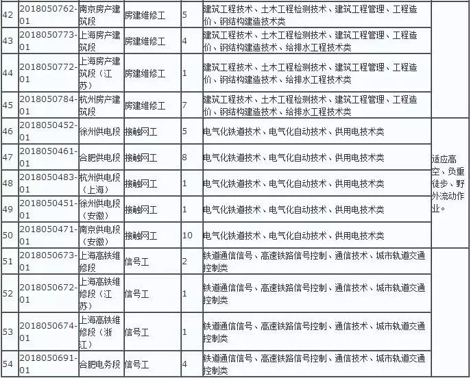 速看,鐵路系統最新招聘300餘名人員,抓緊報名!