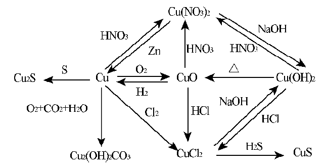 銅及其重要化合物間的轉化關係