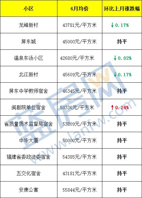 最新!福州6月热点学区房价格出炉,看完压力好大