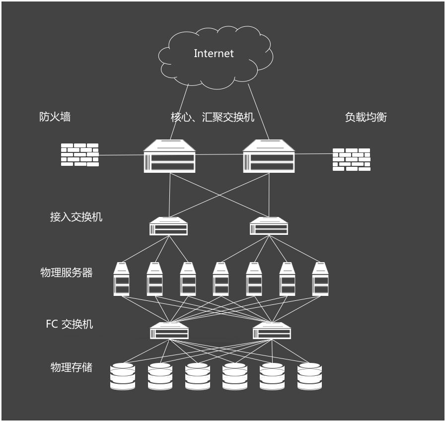 基于超融合架构下的应用系统新建解决方案