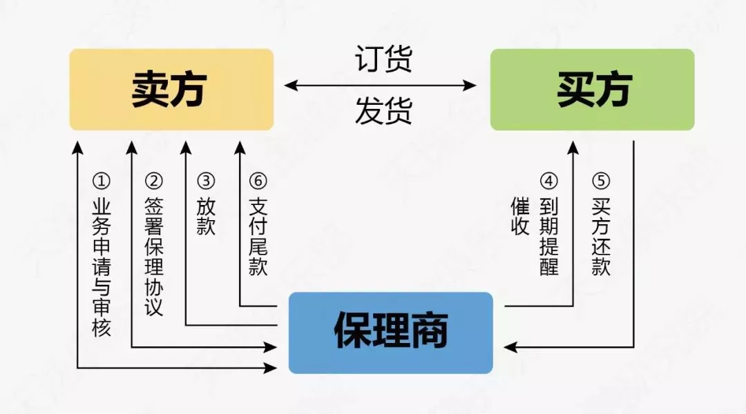 保理业务流程图片