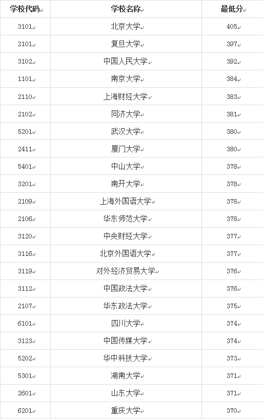 关于2018年江苏招生法学专业在高校录取注意事项