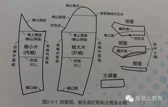 製版基礎服裝製圖框架及部位名稱