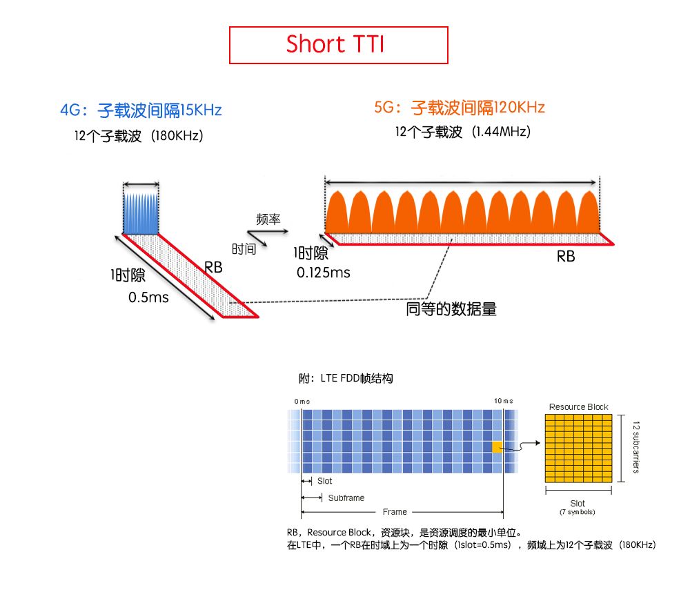 大幅缩短时长(4g最短为3ms)附:5g nr帧结构无线帧长10ms,子帧长