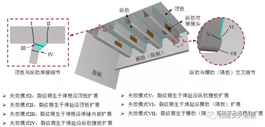 【钢结构·技术】正交异性钢桥面板的疲劳失效模式和结构体系疲劳抗力