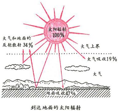 太阳总辐射