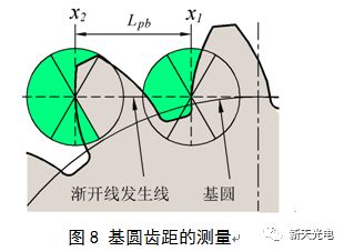 α——壓力角;m——模數;齒輪的基節lpb按下式計算:3,基節偏差續中篇.