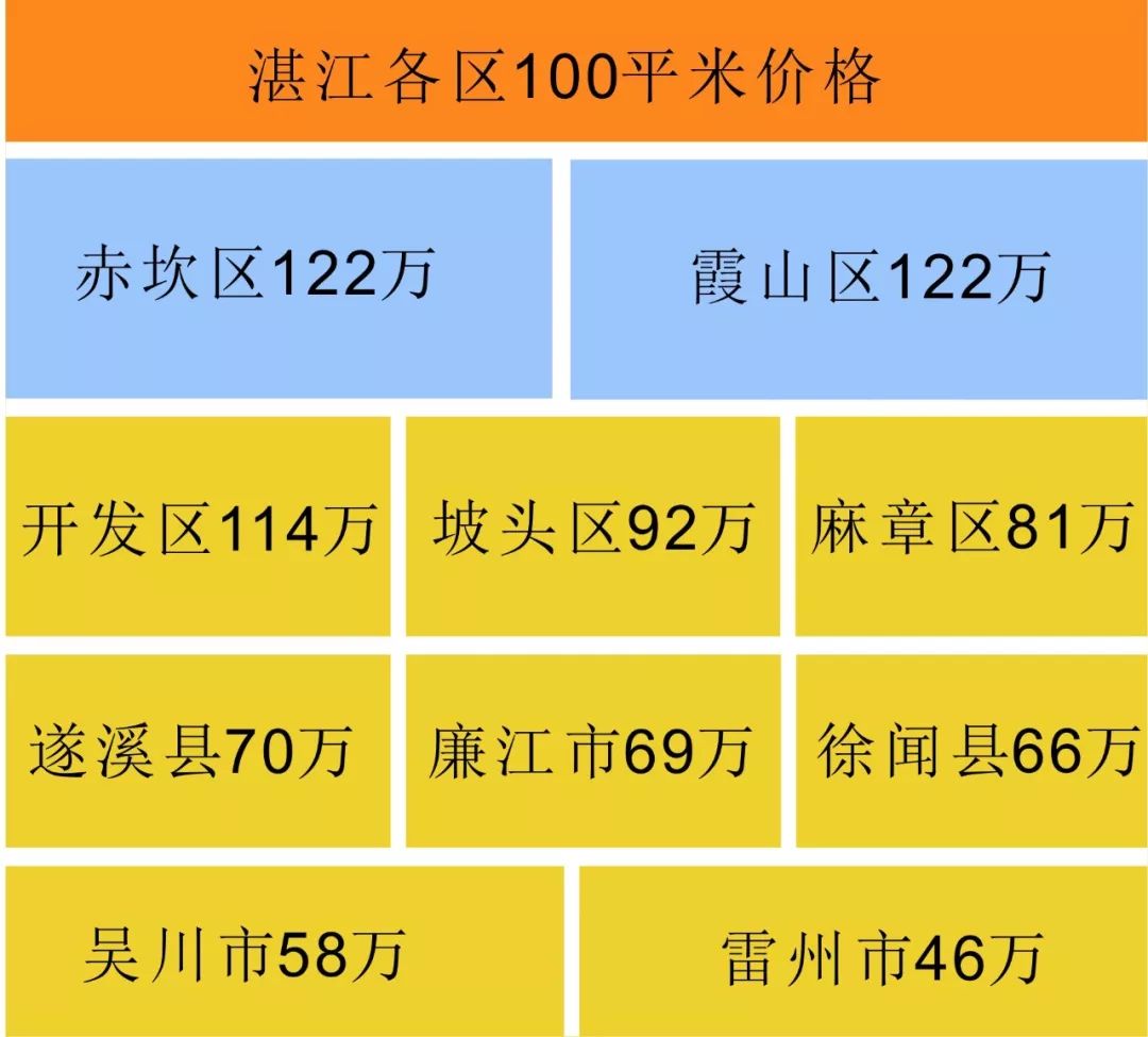 湛江6月最新房价曝光您的工资能在哪个区买房