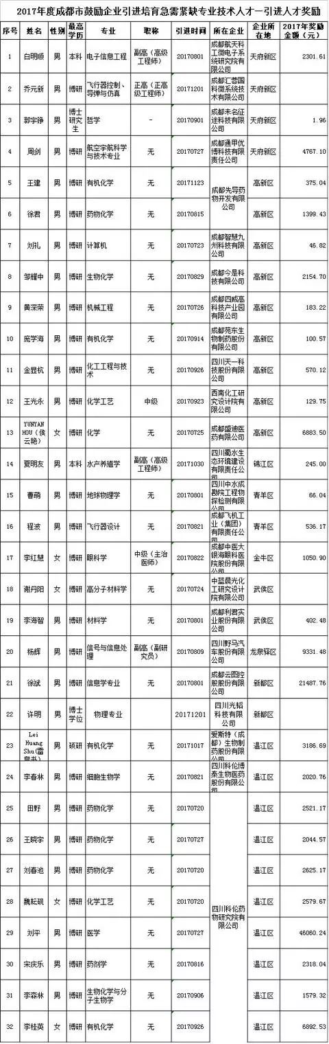 成都这132人拟获紧缺人才奖励补贴 市发改委公示名单