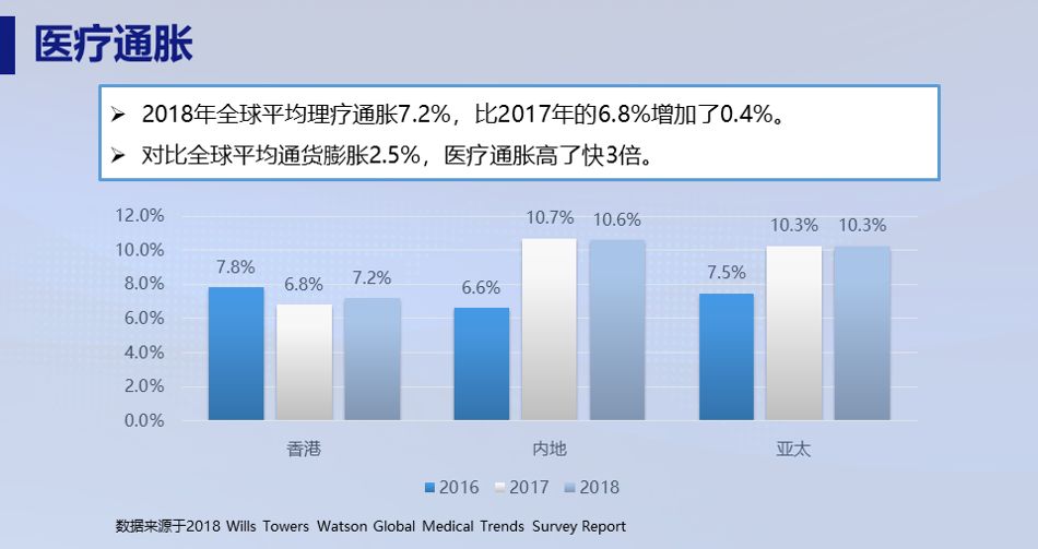 醫療通脹如何影響重疾險保額的選擇 | 保險科普小講堂 ·第7期