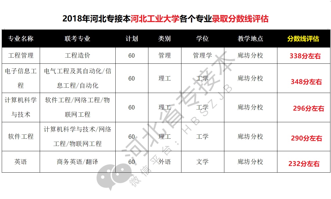 2018年河北专接本一类本科院校录取分数线评估