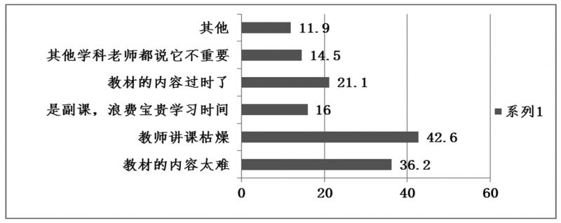 调查分析报告 总体上来看,学生喜欢艺术课的理由中认为能缓解学习压力