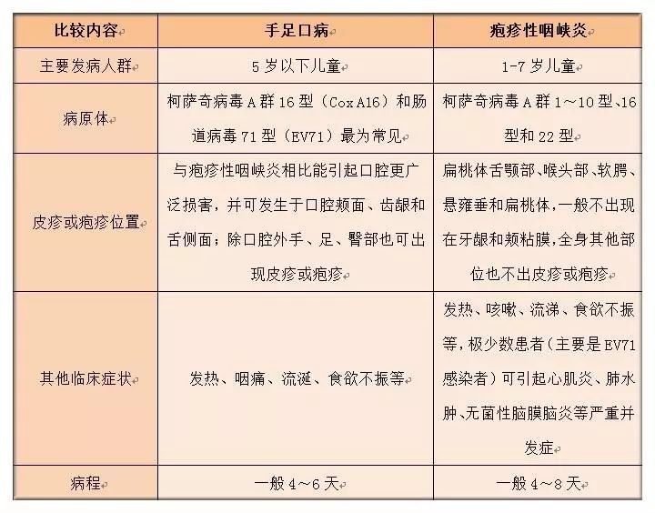 雖然手足口病和皰疹性咽峽炎的致病源頭相同,表現症狀卻不太一樣.