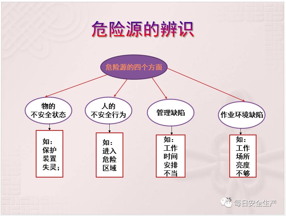 危险源离事故到底有多远