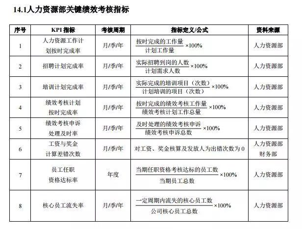 6大部門50個崗位績效管理指標庫大全(管理層,人事,財務,生產研發等)