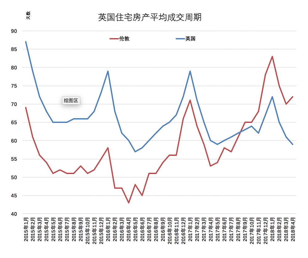 2018年5月英國房價報告:倫敦內城房價回升