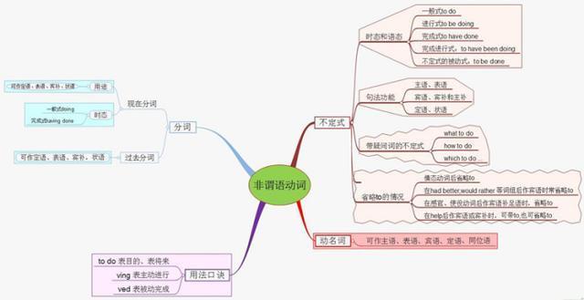 高二英語20道易錯題徹底攻下非謂語