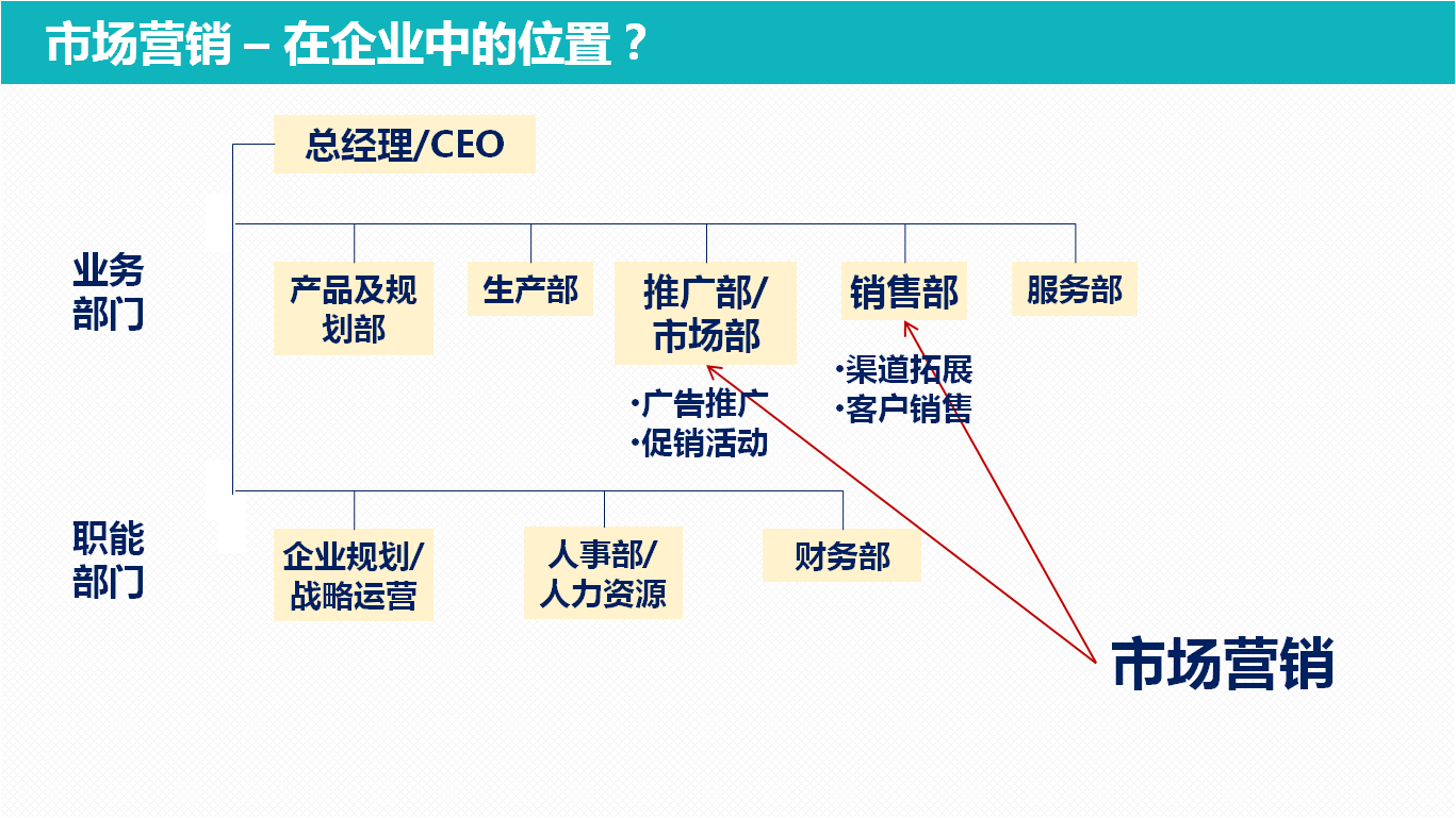 專業解讀系列:市場營銷畢業後幹什麼?