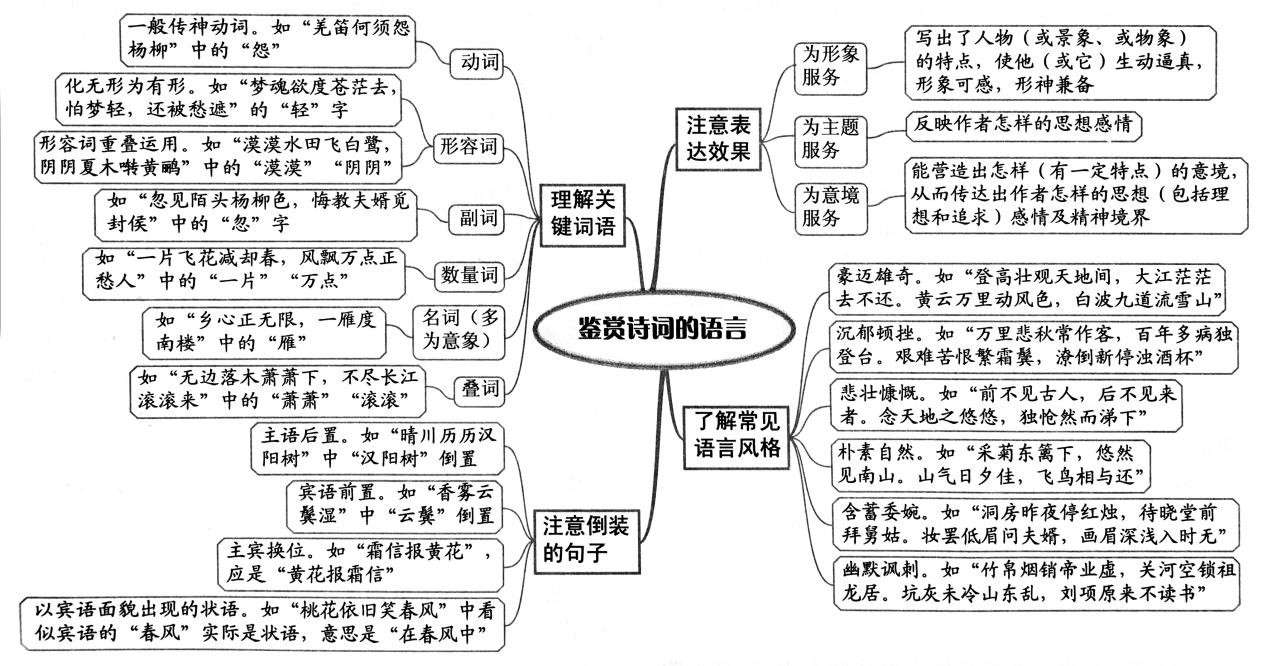 诗词曲五首思维导图图片