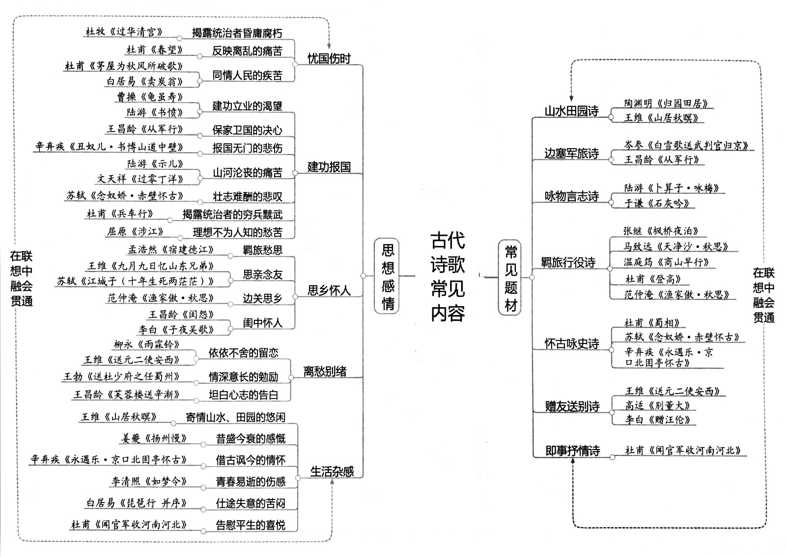 诗歌鉴赏思维导图ppt图片