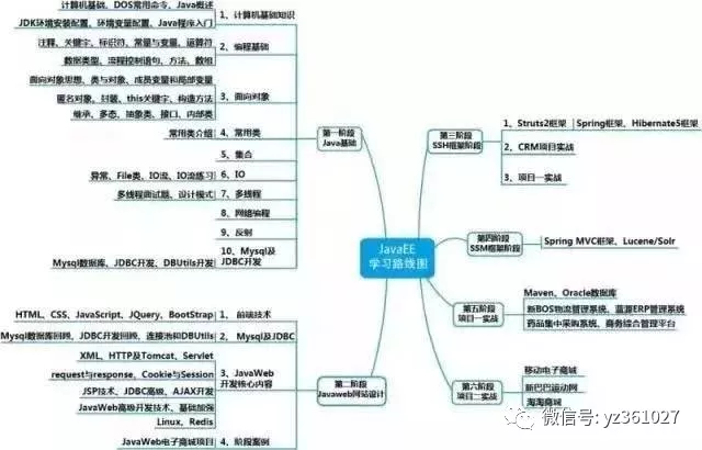 让你学java更简单的5张路线图