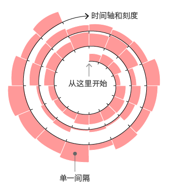 螺旋圖適合用來展示大型的數據集,通常顯示長時間的數據變化趨勢.