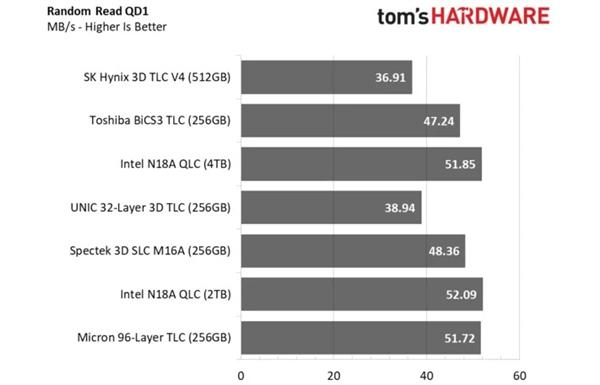 紫光TLC+联芸主控SSD测试：100%国产 性能不输原厂