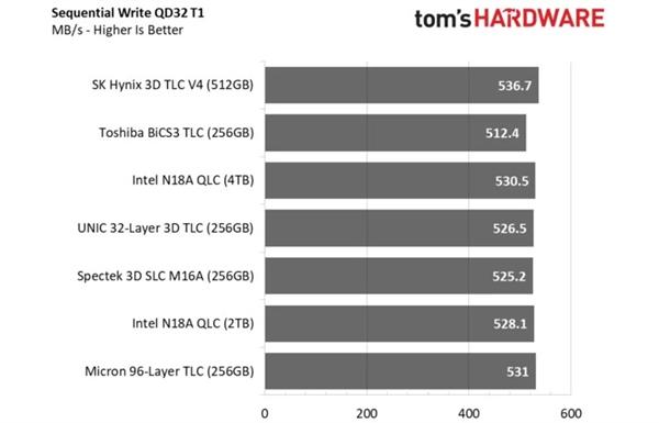 紫光TLC+联芸主控SSD测试：100%国产 性能不输原厂