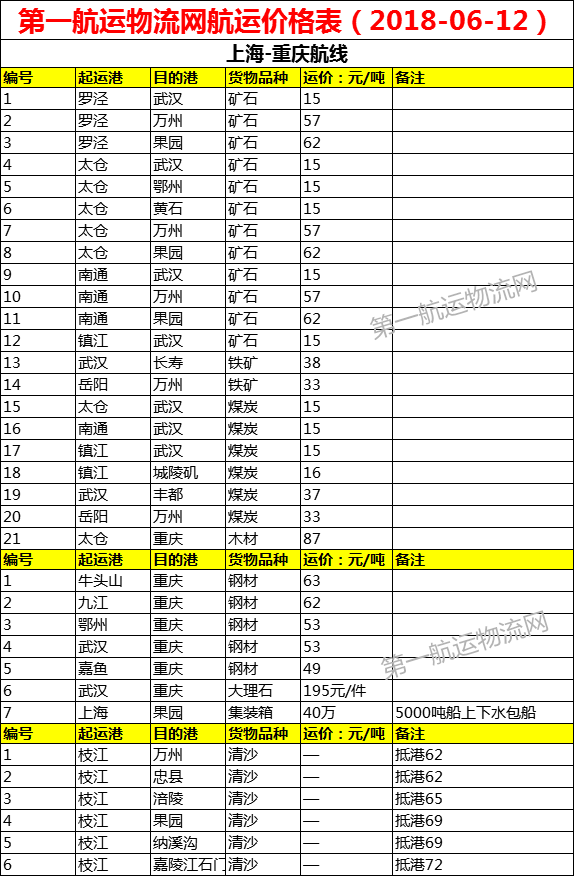 長江水運 第一航運物流網航運價格表(2018-06-12)