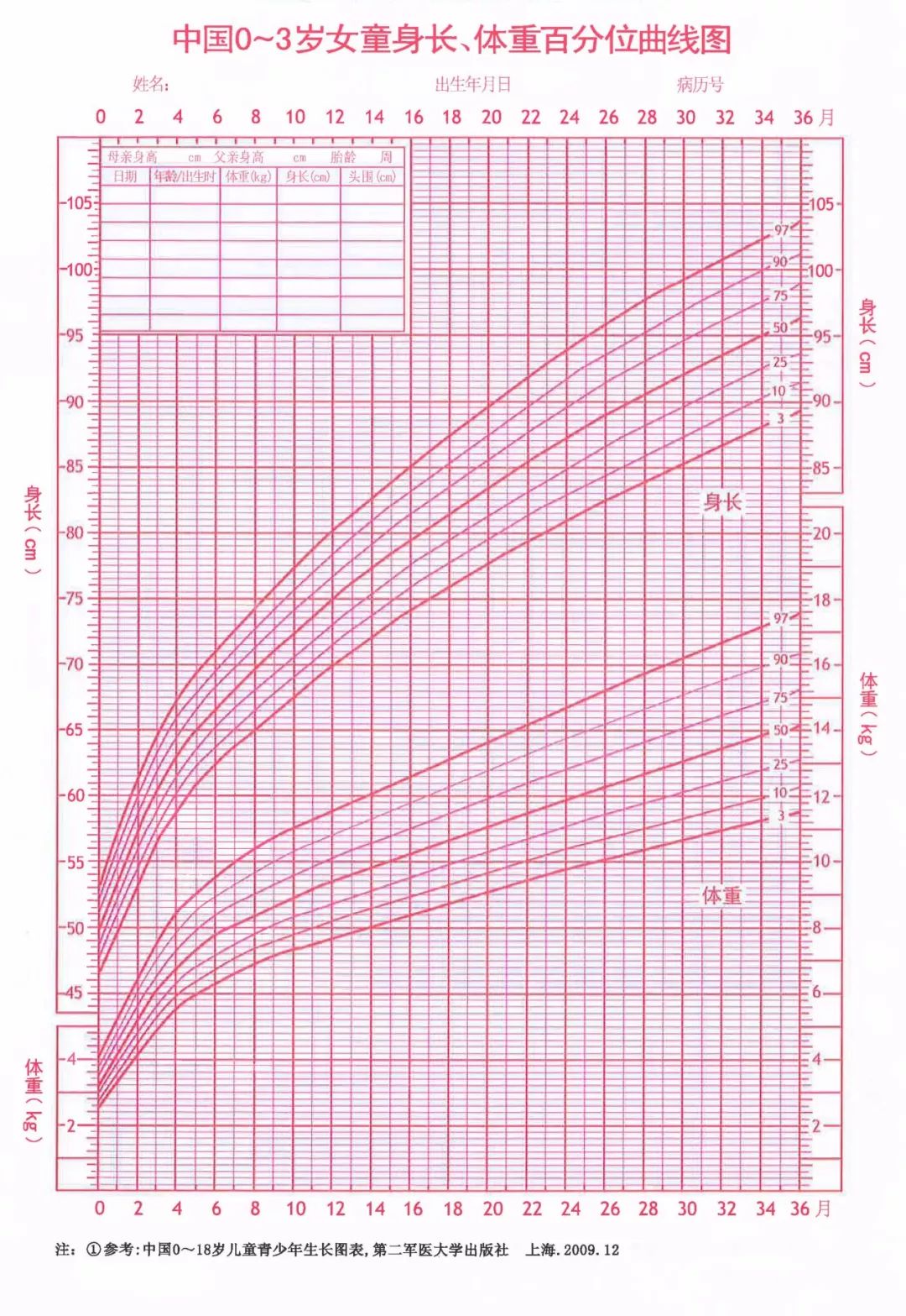 在曲线图中,如果孩子的身高在第三百分位以下,就算矮小,也就是100个同