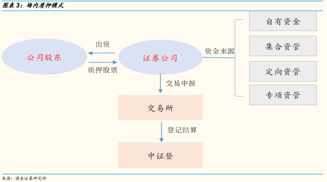 场内质押由券商主导,而场外质押由银行,信托等主导.