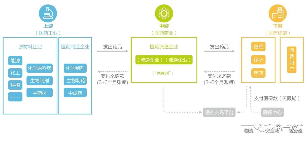 医药行业的全产业链示意图