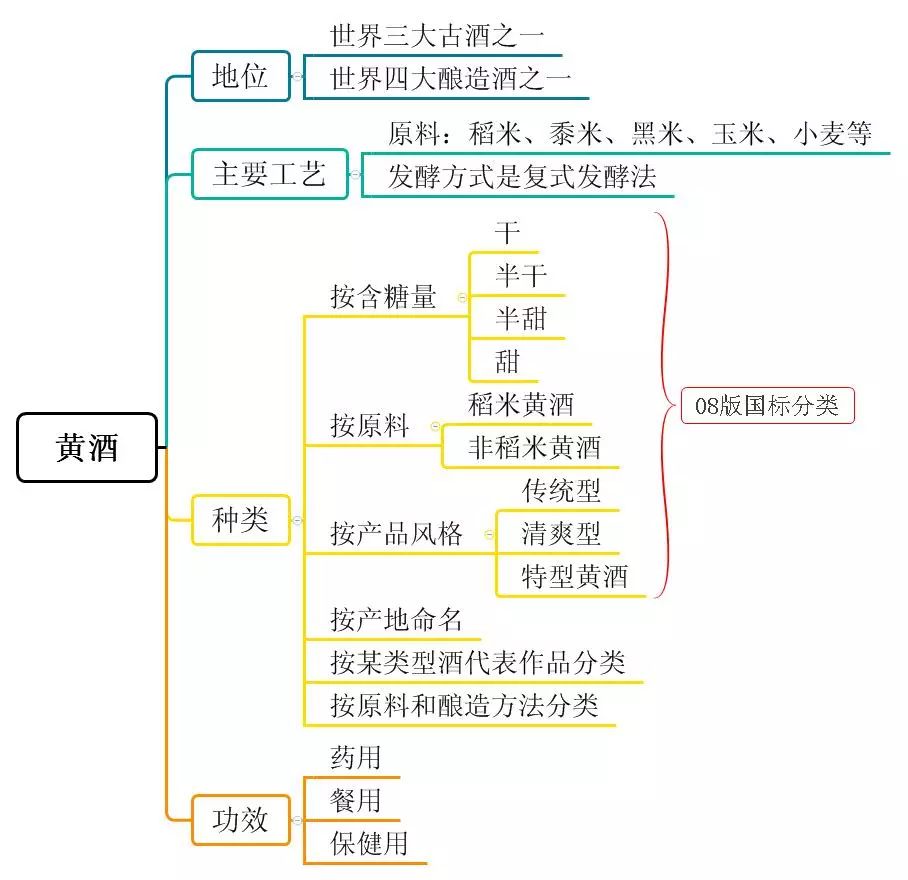 饮酒结构导图图片