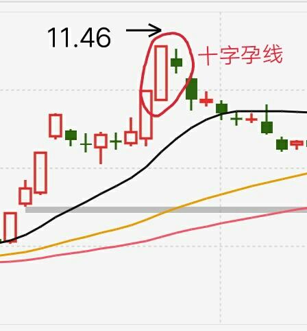 最簡單有效的k線組合該如何操作