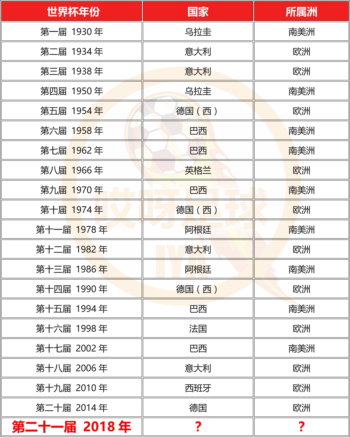 世界杯夺冠次数：五星巴西，德国意大利四次捧杯，荷兰无冕之王-直播吧