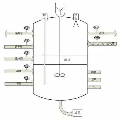 流量计在发酵罐补料中的应用