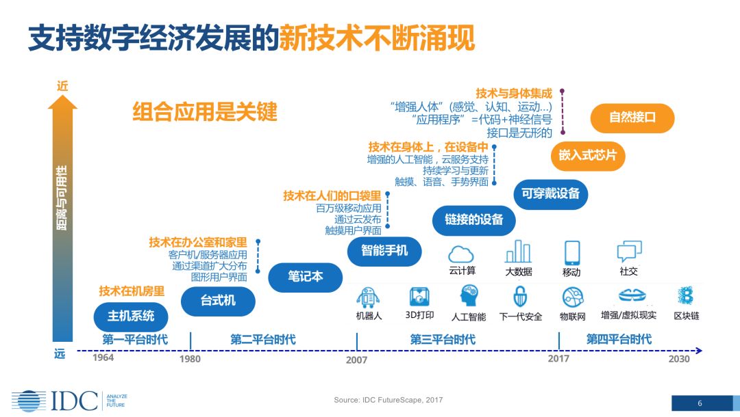 研究idc数字经济时代智慧未来已来您准备好了吗