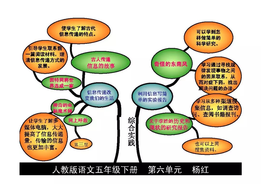 五年级下册语文知识树图片