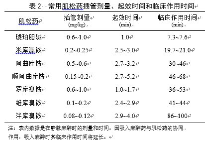 最新!肌肉鬆弛藥合理應用的專家共識