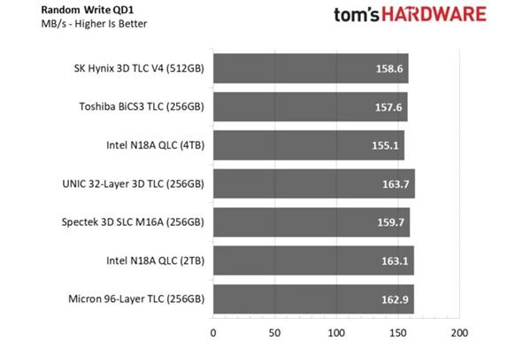 紫光TLC+联芸主控SSD测试：100%国产 性能不输原厂