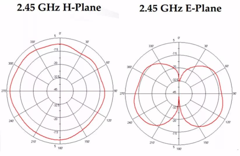 圖 3 天線的二維方向圖在測試無線模塊相互通信時,天線的方向性必須要