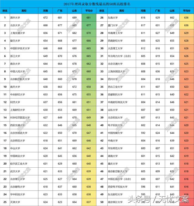 2017高考分数排行榜_2022年江西高考分数线预测(含历年2017-2021年江西高考录取分数线...