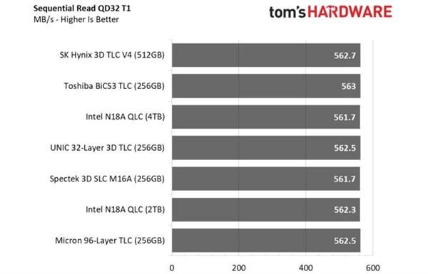 紫光TLC+联芸主控SSD测试：100%国产 性能不输原厂