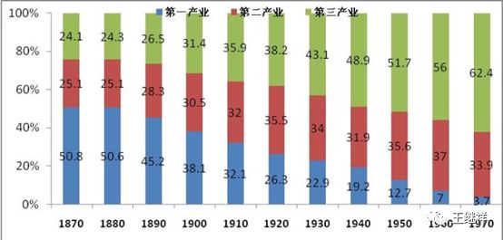 1870年-1970年美国经济产业结构变化趋势