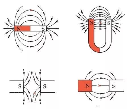 磁力線指示了磁場的方向,從北極(n)指向南極(s)