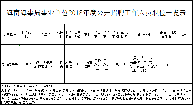 海事局事業單位2018年度公開招聘工作人員職位一覽表》(附件1),報考