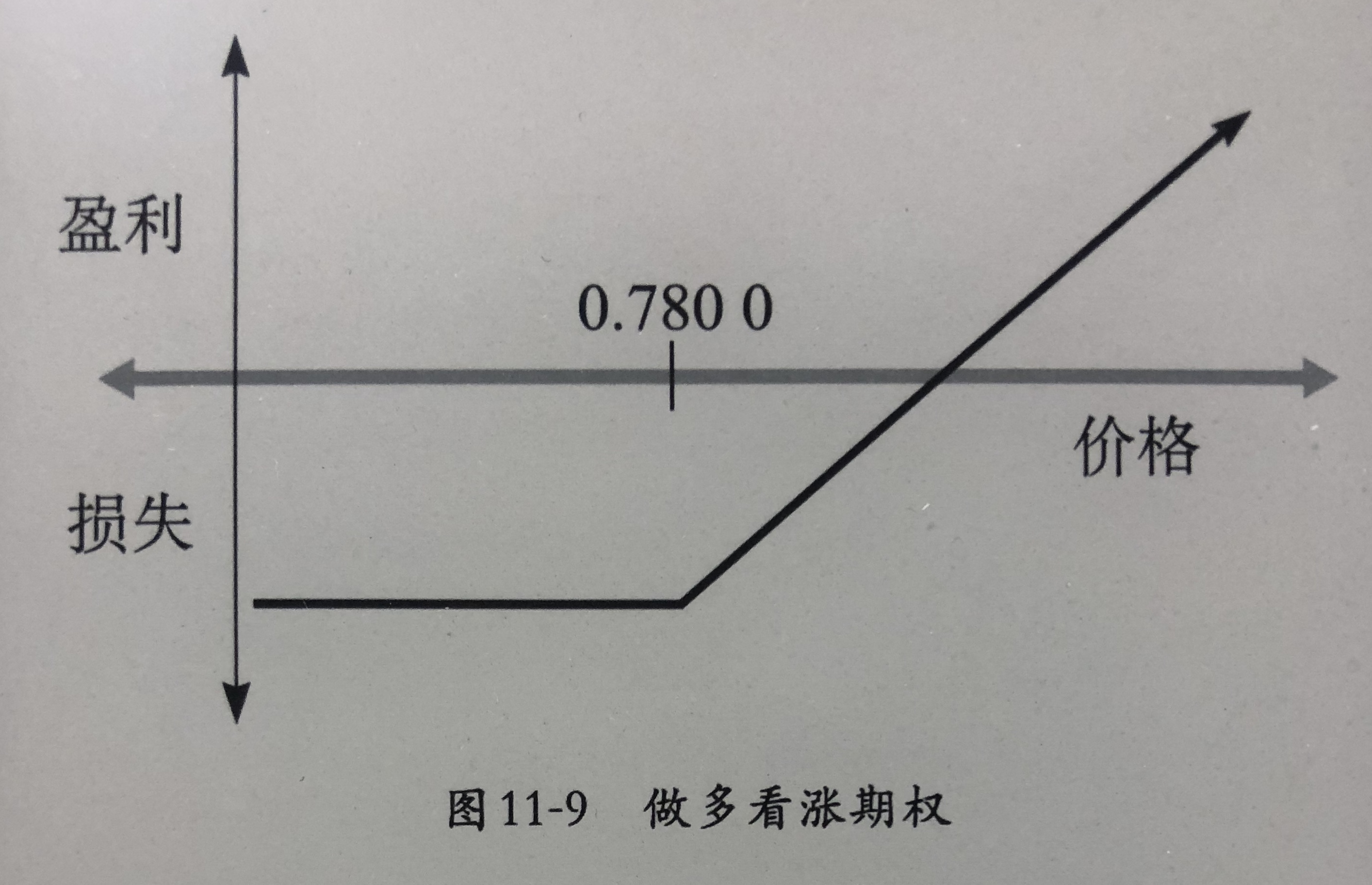 做多看涨期权—体现了时间损耗的影响图11-10的不同曲线体现的是在