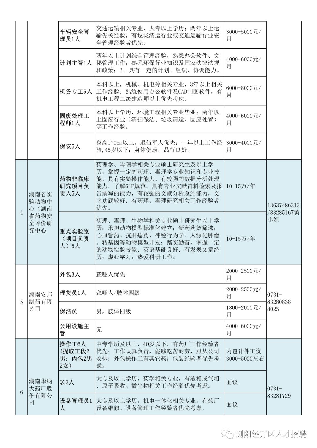 浏阳经开区每周招聘一览表(第97期)