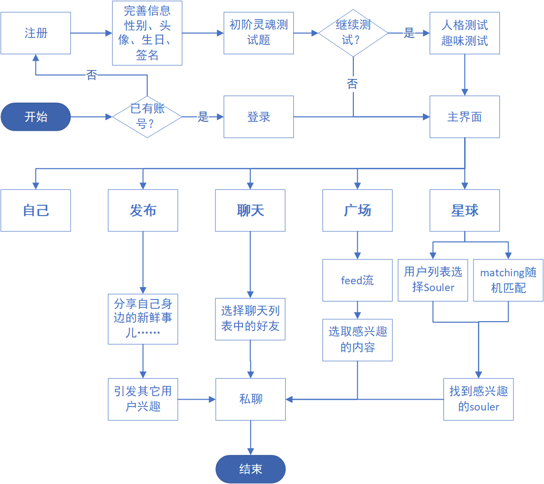 社交APP流程图图片